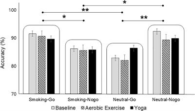 Changes in inhibitory control, craving and affect after yoga vs. aerobic exercise among smokers with nicotine dependence